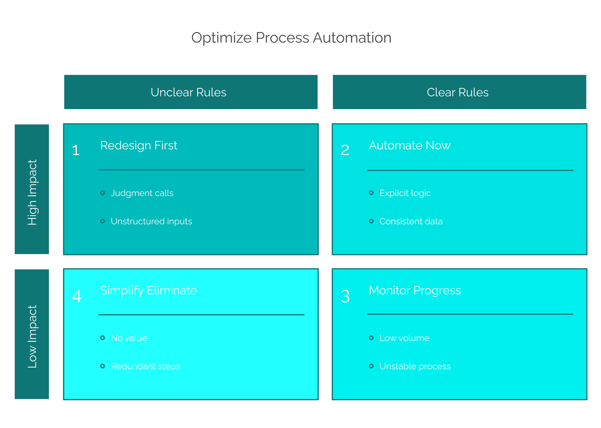 Automation decision guide: a 2x2 matrix of impact versus rule clarity — Automate Now, Redesign First, Simplify or Eliminate, Monitor or Deprioritize