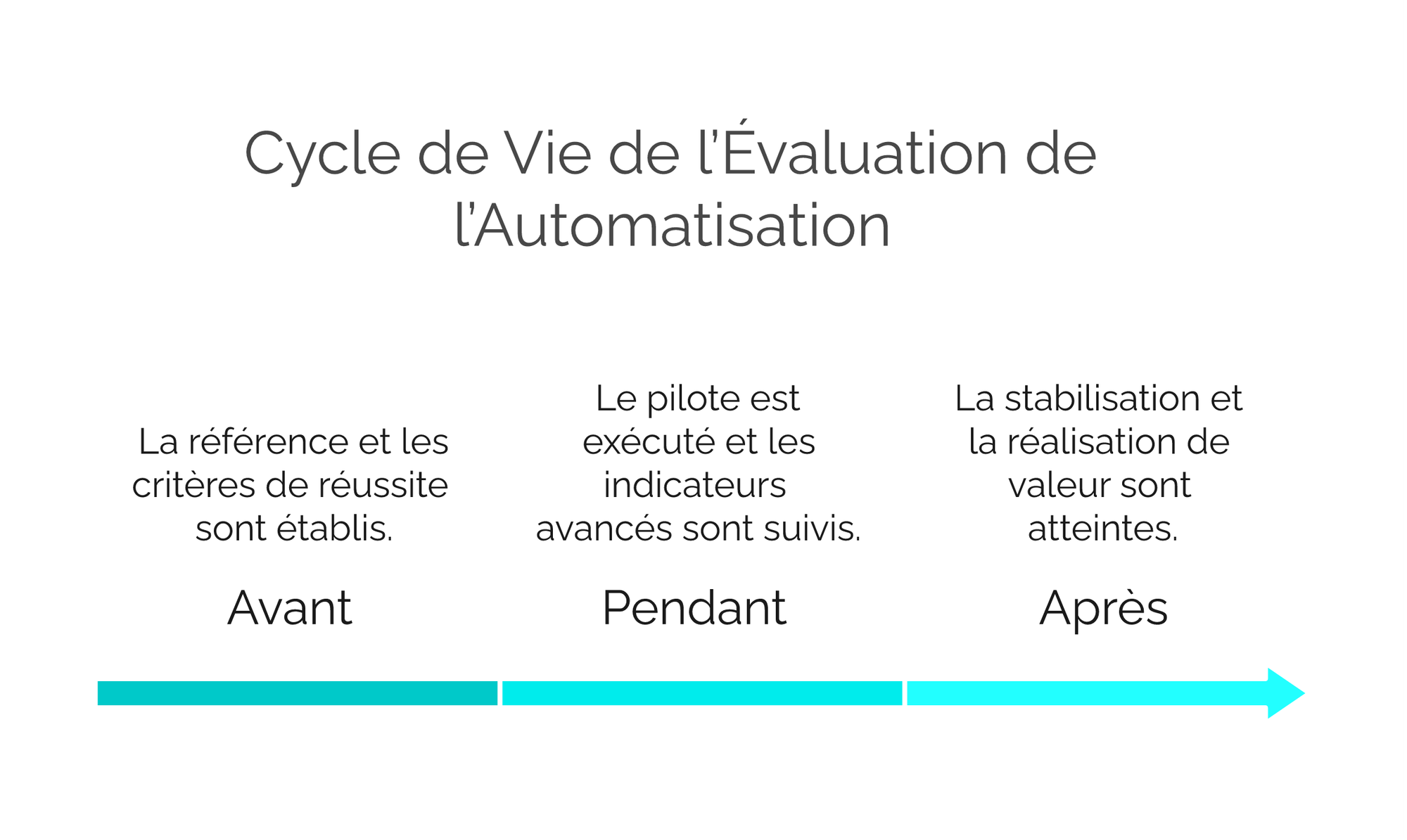 Chronologie du cycle de vie de l’évaluation de l’automatisation : Avant (référence et critères de réussite), Pendant (pilote et indicateurs avancés), Après (stabilisation et réalisation de valeur)