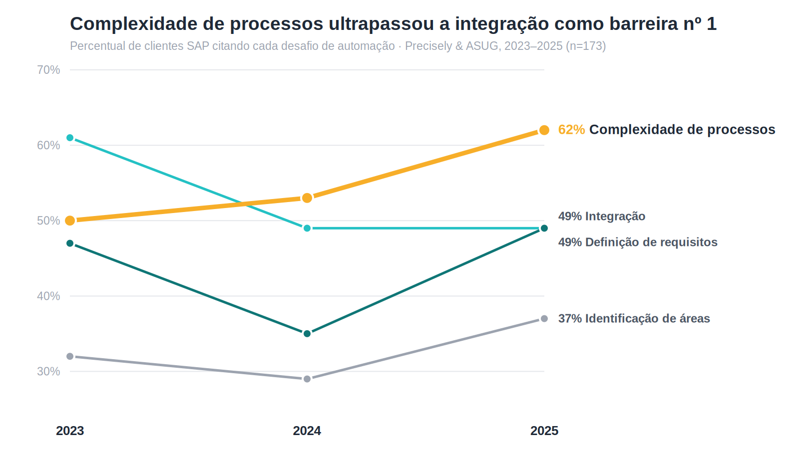 Gráfico de inclinação: a complexidade dos processos subiu de 50% em 2023 para 62% em 2025 e se tornou a barreira nº 1 à automação SAP, enquanto a integração caiu de 61% para 49%. Fonte: Precisely e ASUG.