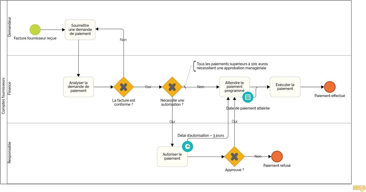Diagramme de processus des comptes fournisseurs BPMN modélisé dans HEFLO, montrant un événement de bordure temporisé de 3 jours sur la tâche d’autorisation du paiement, qui achemine le paiement vers la planification lorsqu’aucune décision n’est prise