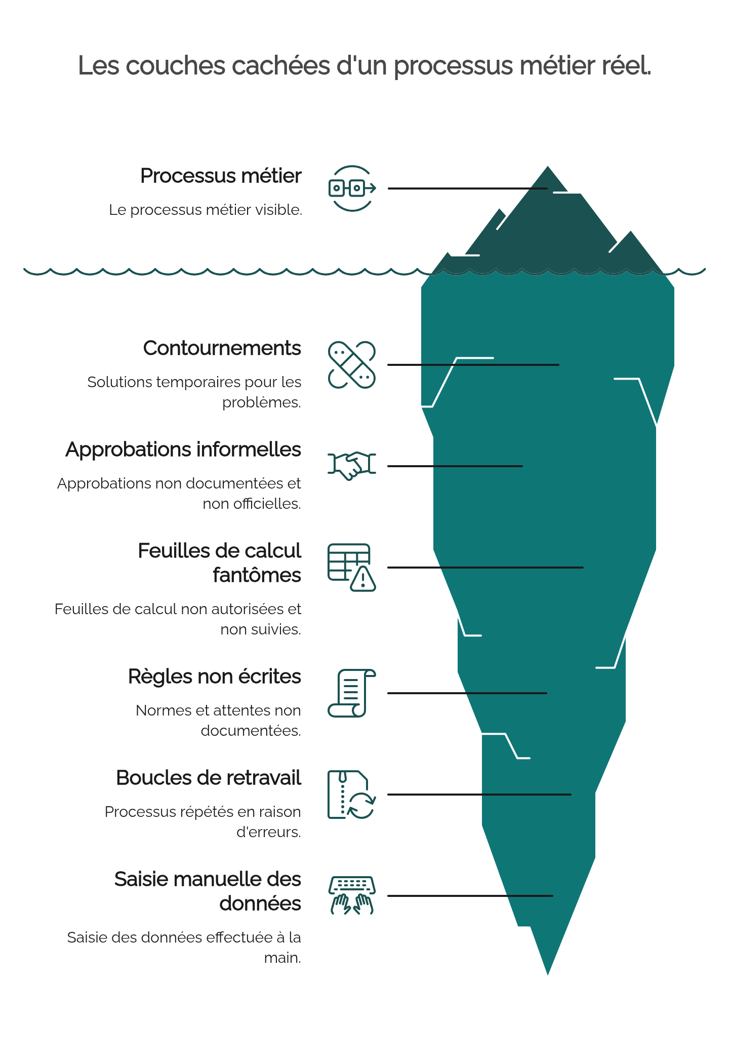 Iceberg illustrant les couches cachées d’un processus métier réel : le processus visible au-dessus de l’eau ; contournements, approbations informelles, feuilles de calcul fantômes, règles non écrites, boucles de retravail et saisie manuelle des données en dessous