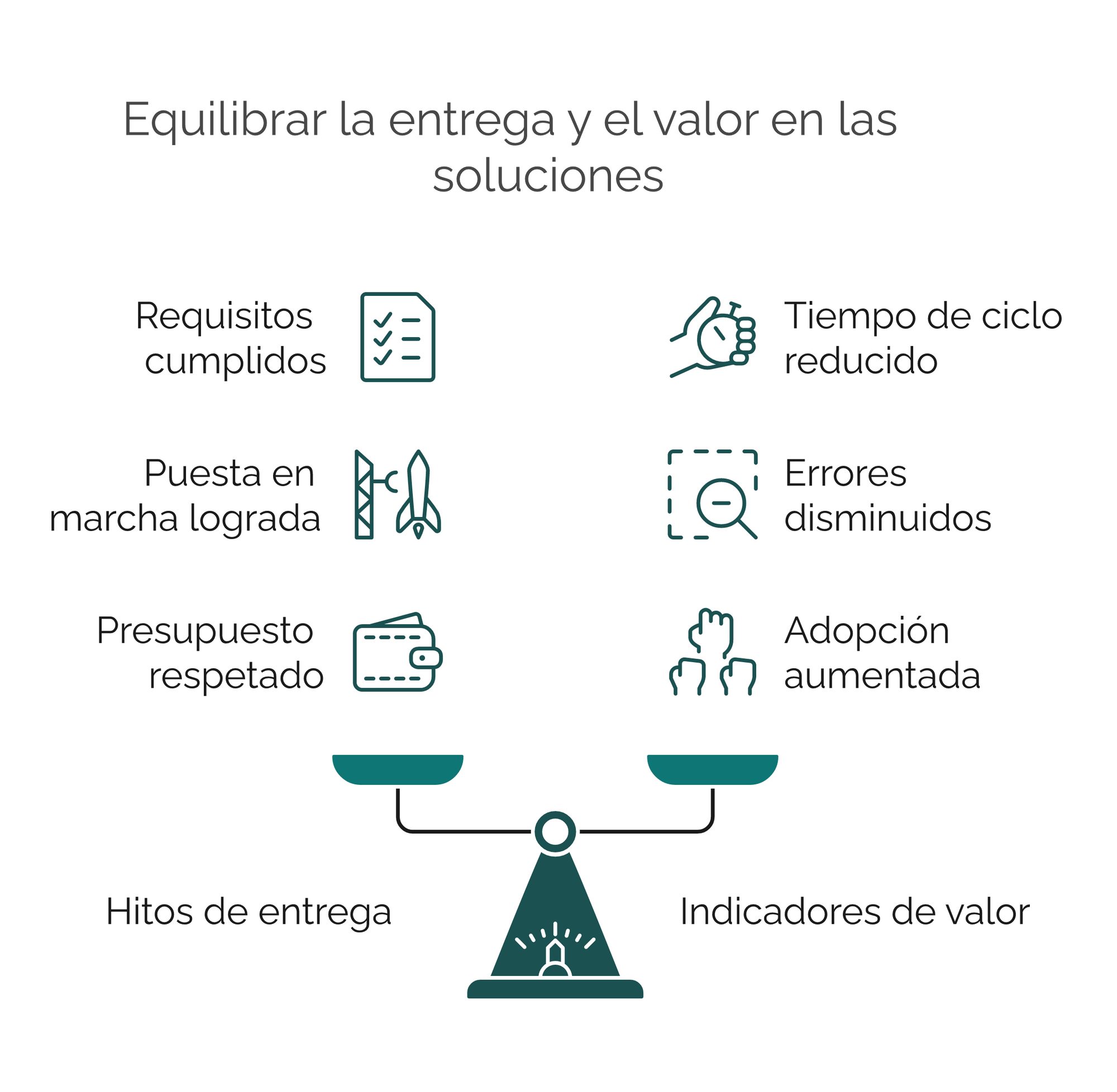 Balanza que contrasta hitos de entrega (requisitos cumplidos, go-live logrado, presupuesto respetado) con indicadores de valor (tiempo de ciclo reducido, errores a la baja, adopción al alza)