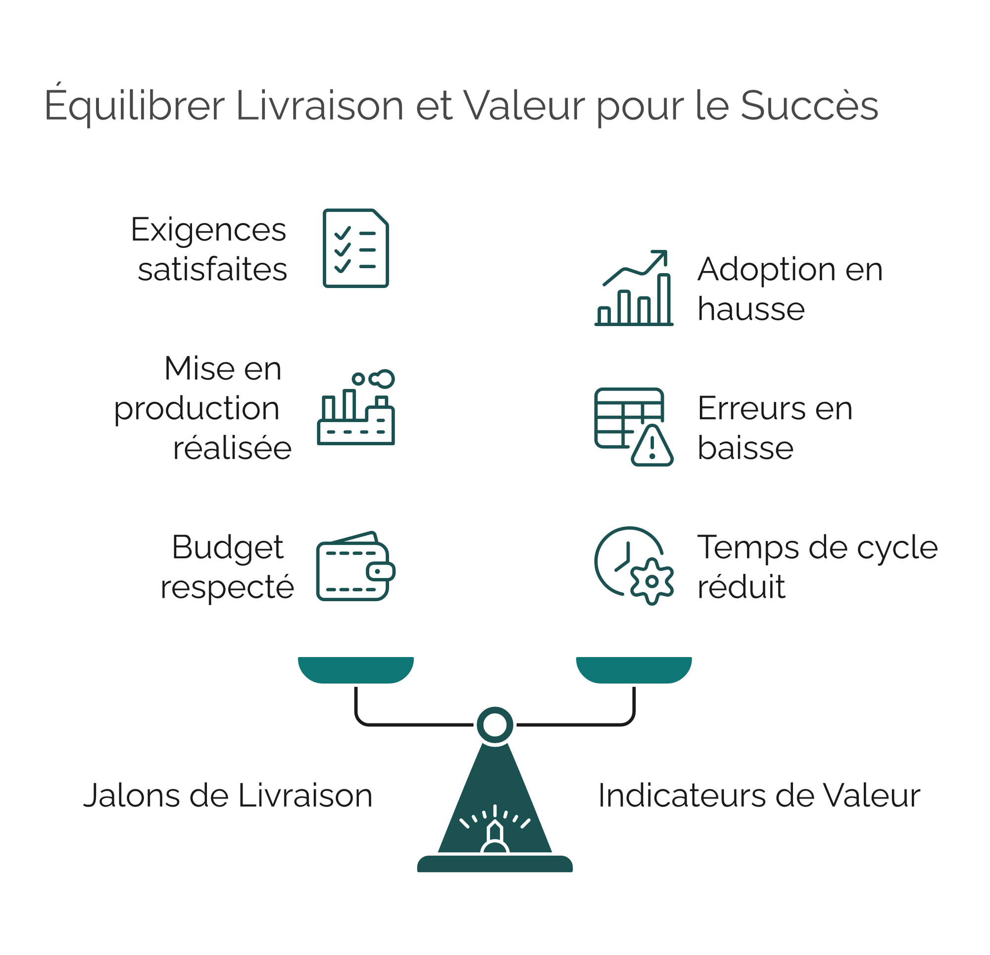 Balance opposant les jalons de livraison (exigences satisfaites, mise en production réalisée, budget respecté) aux indicateurs de valeur (temps de cycle réduit, erreurs en baisse, adoption en hausse)