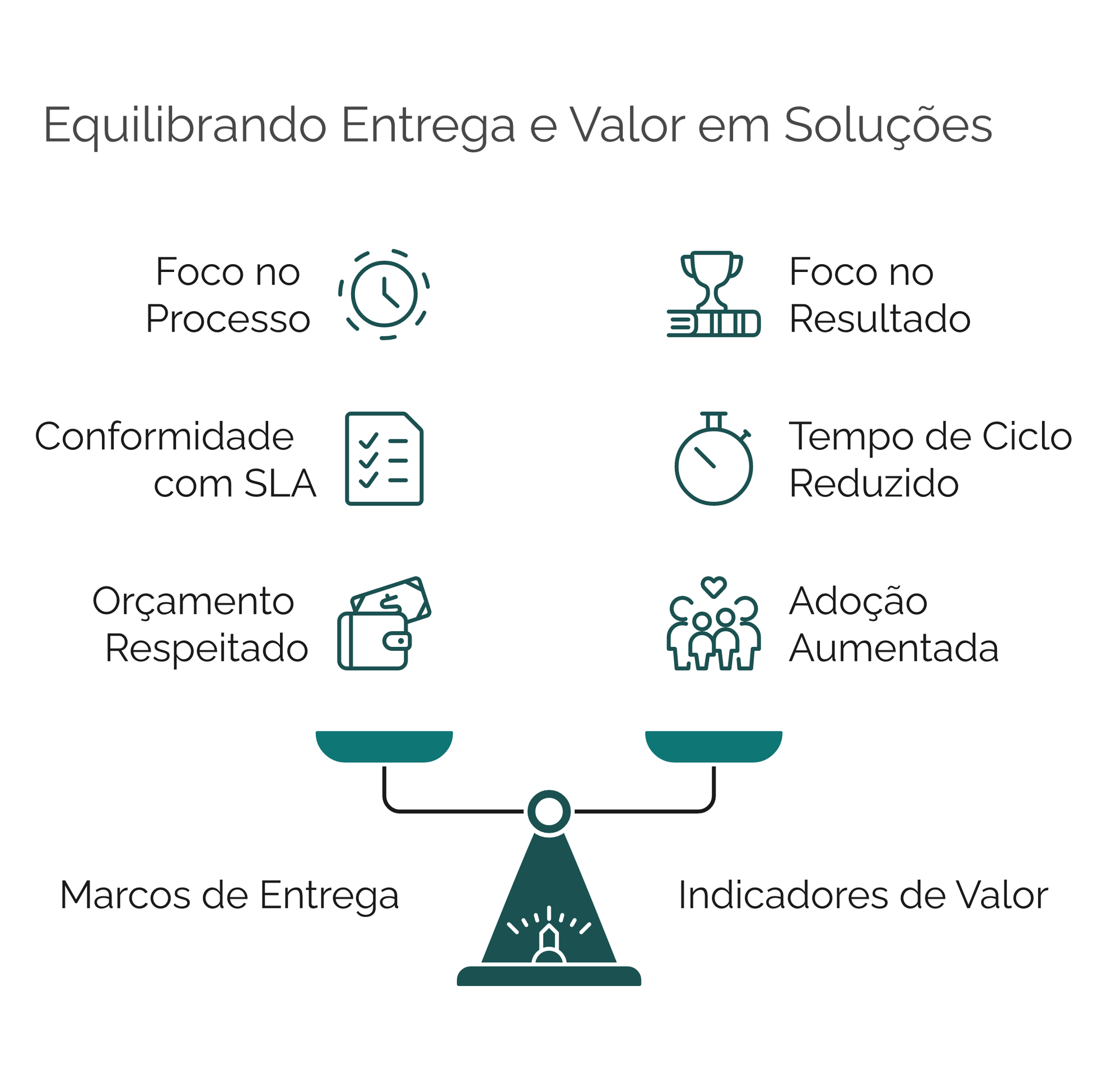Balança contrastando marcos de entrega (requisitos atendidos, go-live realizado, orçamento respeitado) com indicadores de valor (tempo de ciclo reduzido, erros em queda, adoção em alta)
