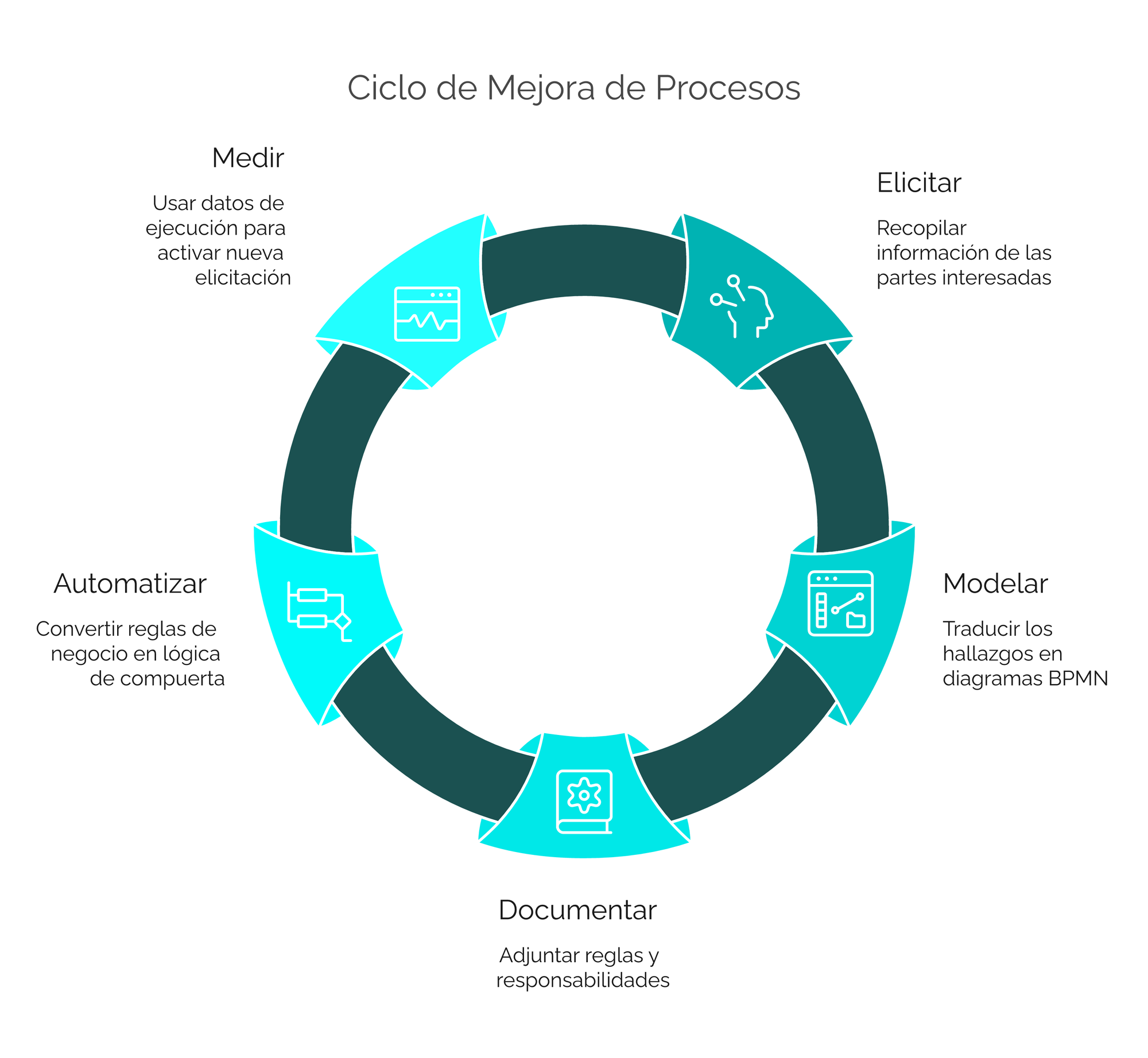 Ciclo continuo de la elicitación a la ejecución del proceso