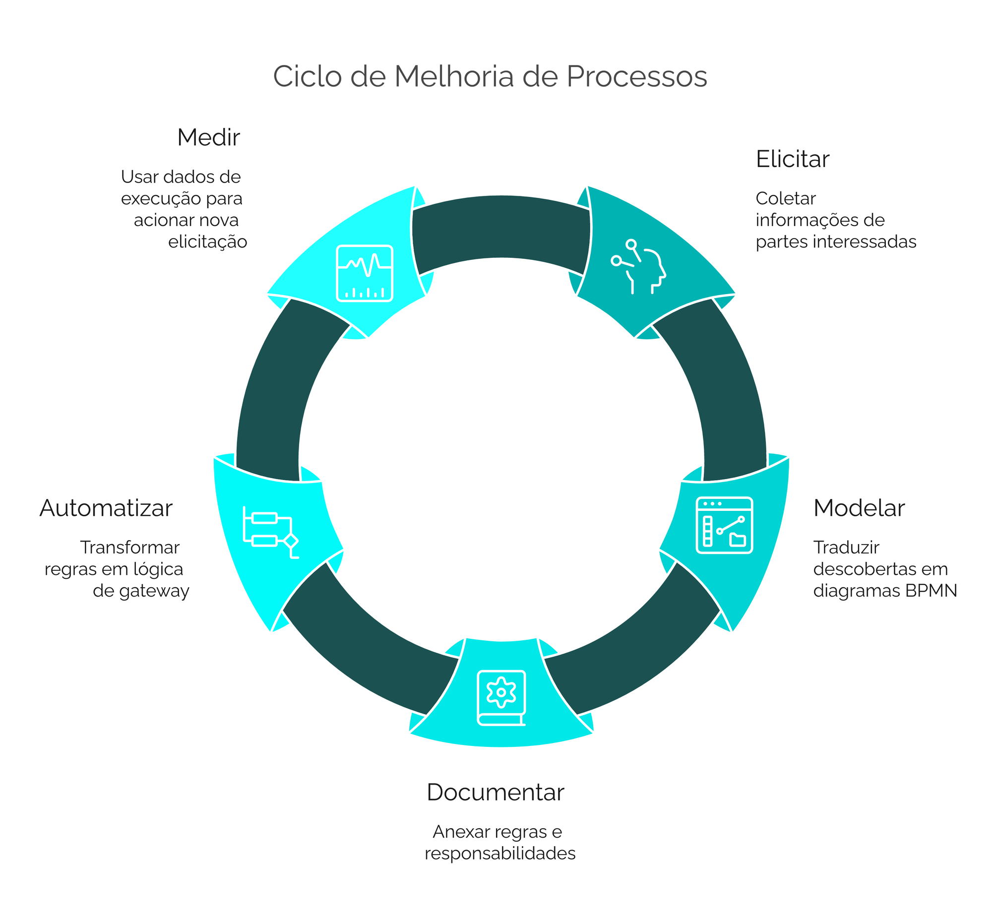 Ciclo contínuo da elicitação à execução do processo
