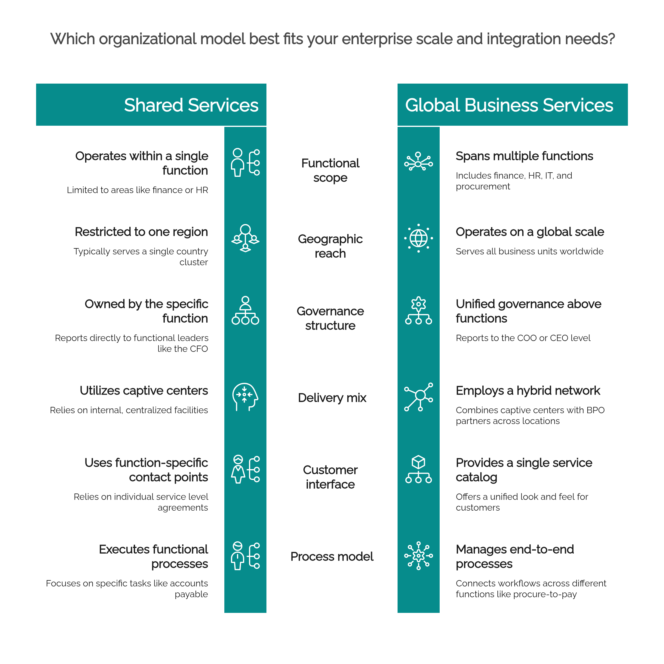 Side-by-side comparison of shared services and Global Business Services across six dimensions: functional scope, geographic reach, governance structure, delivery mix, customer interface and process model