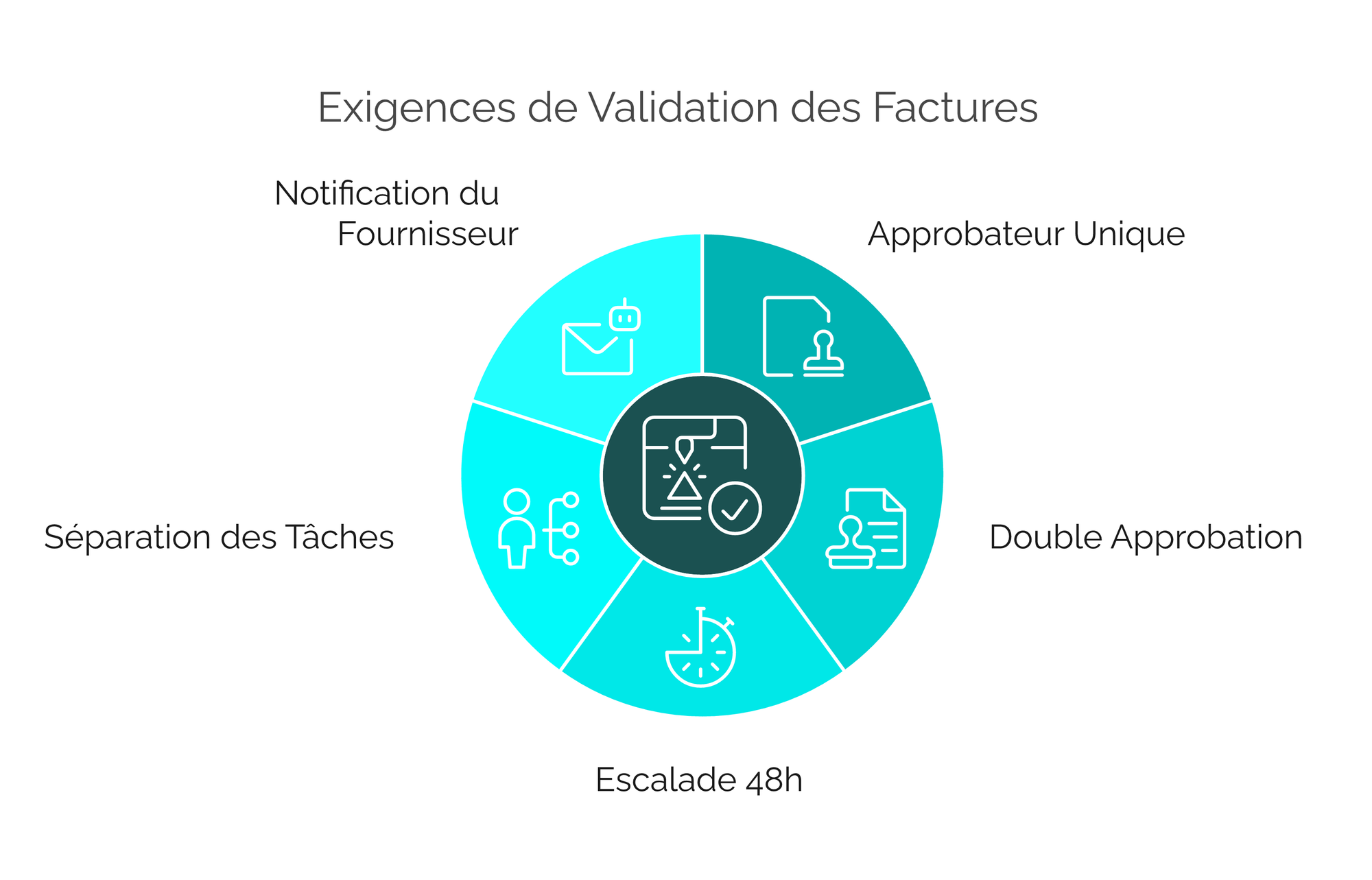 Processus de validation des factures selon cinq exigences : approbateur unique, double approbation, escalade 48h, séparation des tâches et notification du fournisseur