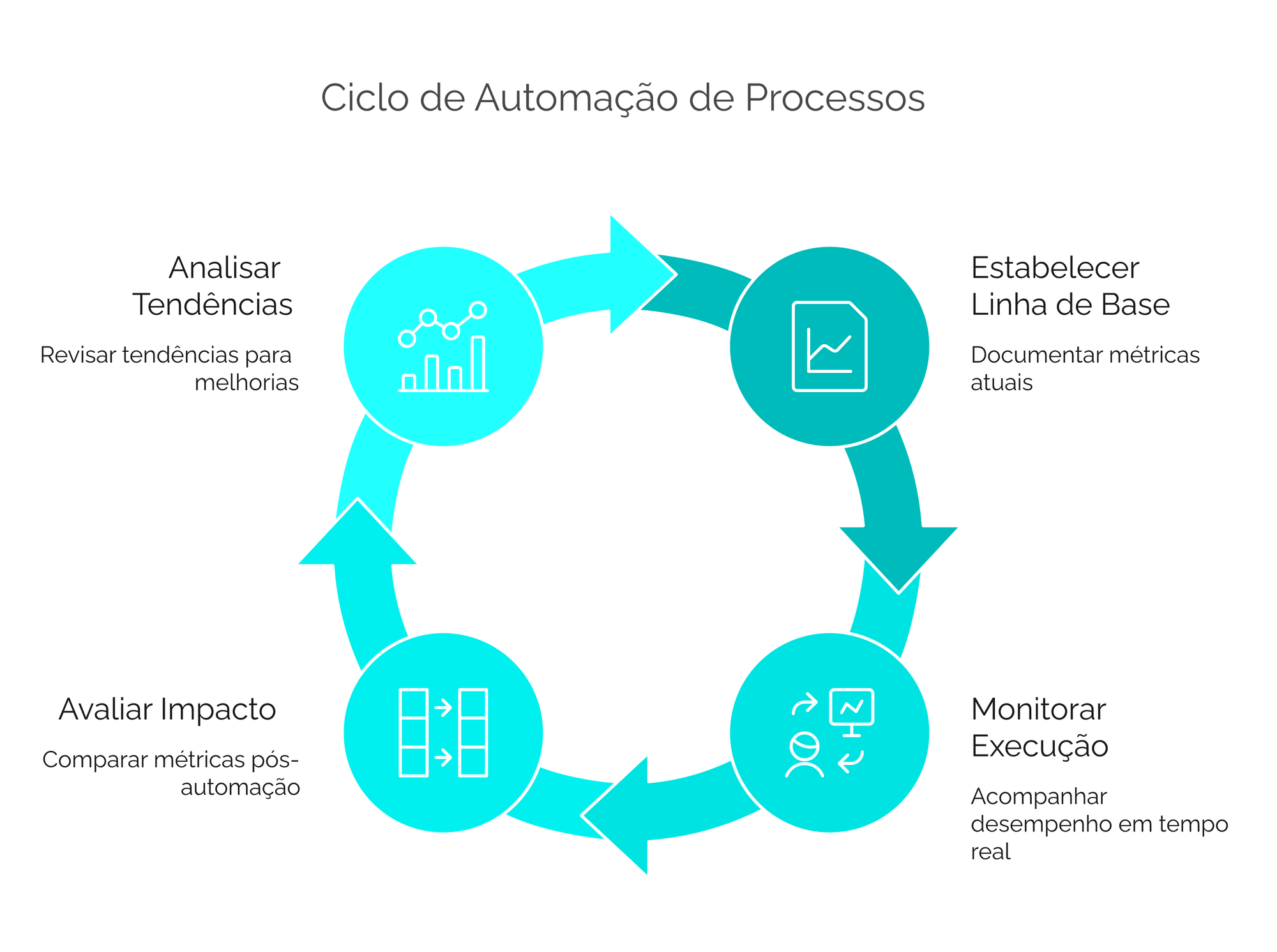 Ciclo de automação de processos em quatro fases: estabelecer linha de base, monitorar execução, avaliar impacto e analisar tendências para melhoria contínua