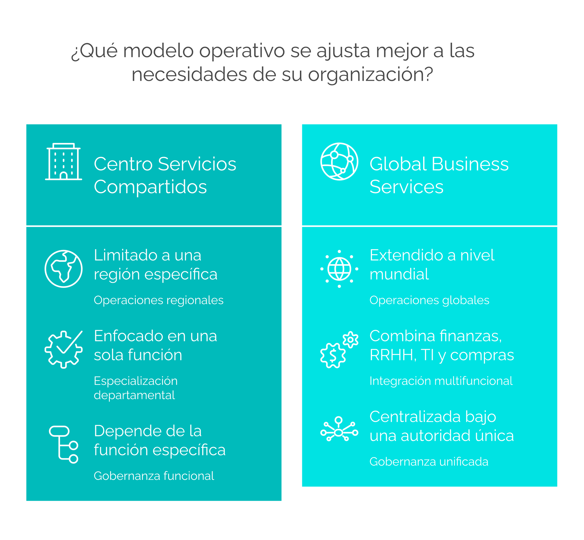 Comparación lado a lado entre centro de servicios compartidos y Global Business Services: función única vs alcance multifuncional, alcance regional vs global, gobernanza funcional vs unificada