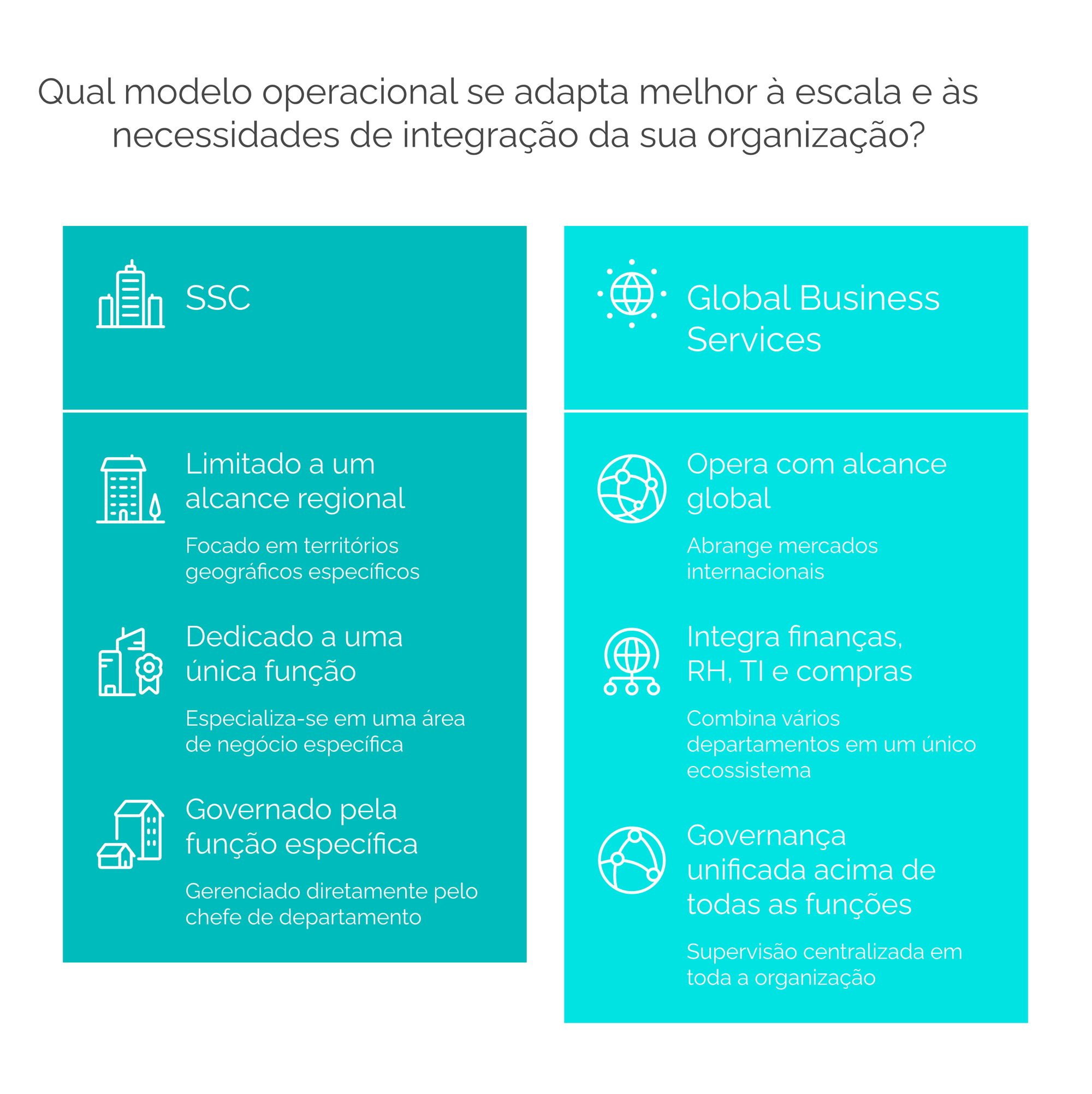 Comparação lado a lado entre centro de serviços compartilhados e Global Business Services: função única vs escopo multifuncional, alcance regional vs global, governança funcional vs unificada